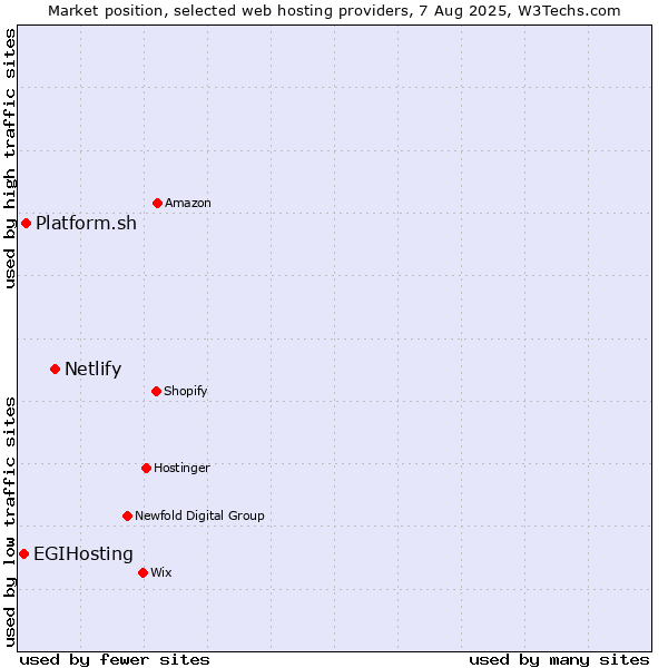 Market position of Netlify vs. Platform.sh vs. EGIHosting