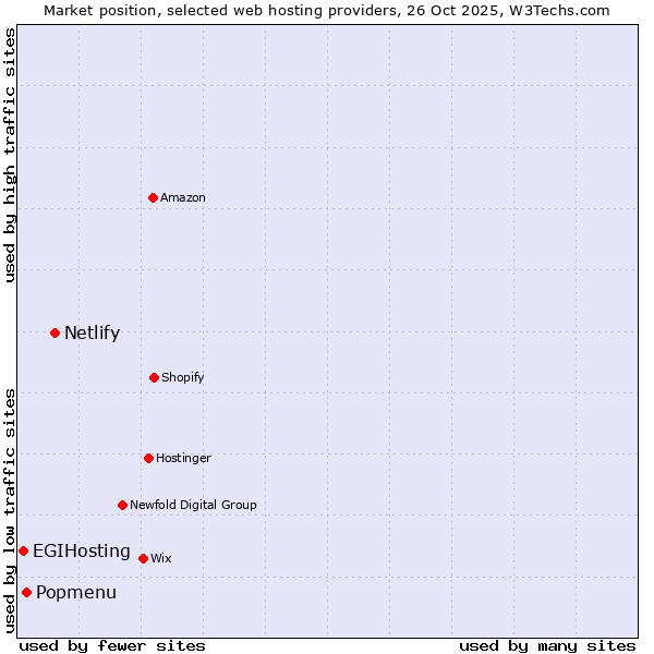 Market position of Netlify vs. Popmenu vs. EGIHosting