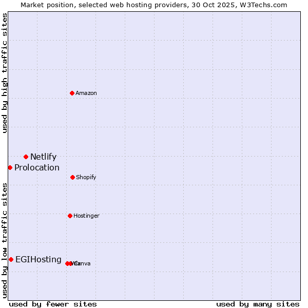 Market position of Netlify vs. EGIHosting vs. Prolocation
