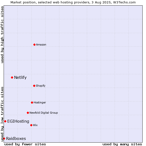 Market position of Netlify vs. EGIHosting vs. Raidboxes