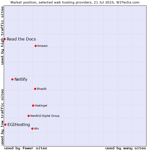 Market position of Netlify vs. EGIHosting vs. Read the Docs