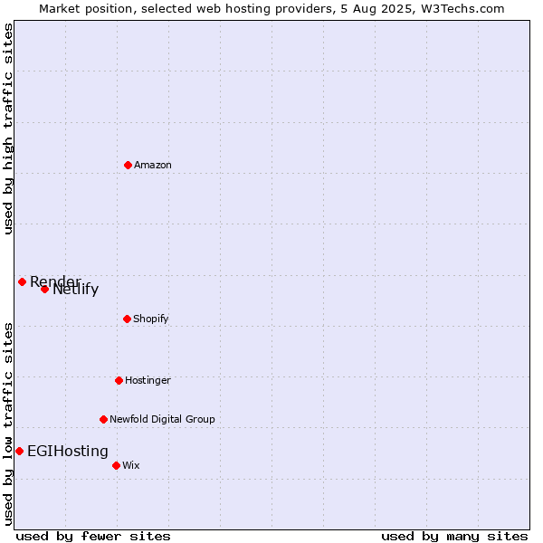 Market position of Netlify vs. Render vs. EGIHosting