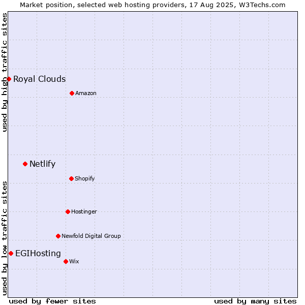 Market position of Netlify vs. EGIHosting vs. Royal Clouds