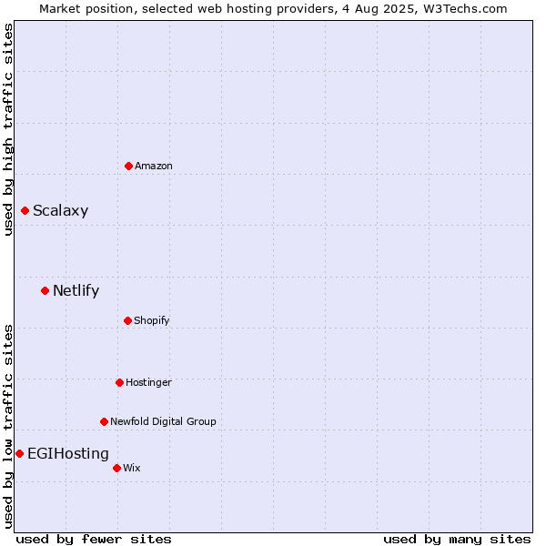 Market position of Netlify vs. Scalaxy vs. EGIHosting