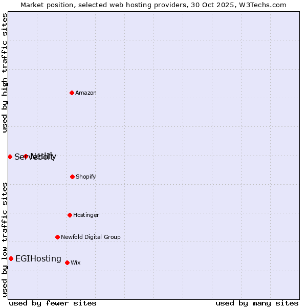 Market position of Netlify vs. EGIHosting vs. Servebolt