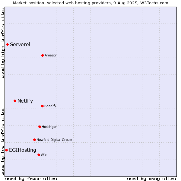Market position of Netlify vs. Serverel vs. EGIHosting