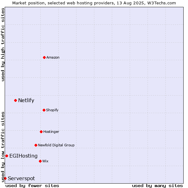 Market position of Netlify vs. EGIHosting vs. Serverspot