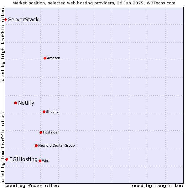 Market position of Netlify vs. EGIHosting vs. ServerStack