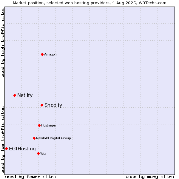 Market position of Shopify vs. Netlify vs. EGIHosting