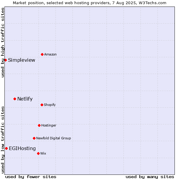 Market position of Netlify vs. EGIHosting vs. Simpleview