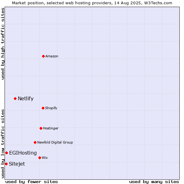 Market position of Netlify vs. EGIHosting vs. Sitejet