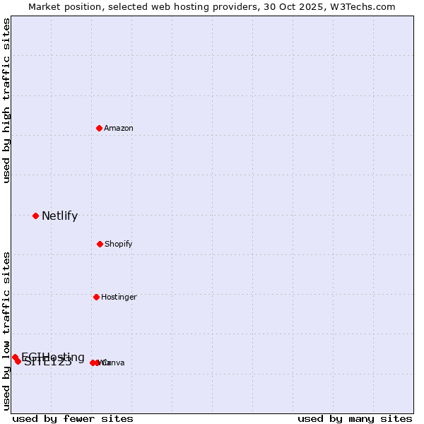 Market position of Netlify vs. SITE123 vs. EGIHosting