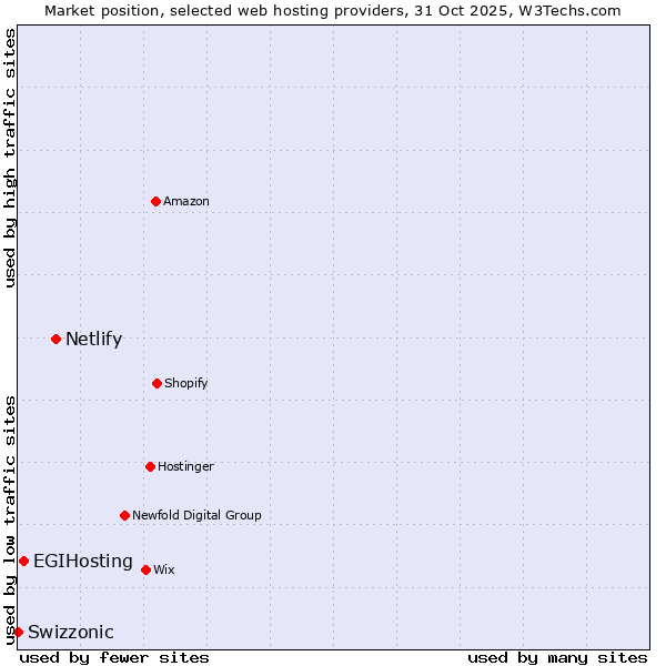 Market position of Netlify vs. EGIHosting vs. Swizzonic