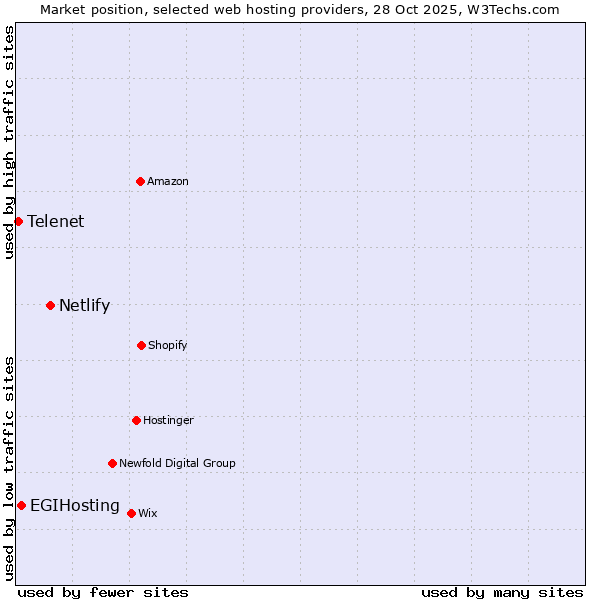 Market position of Netlify vs. EGIHosting vs. Telenet