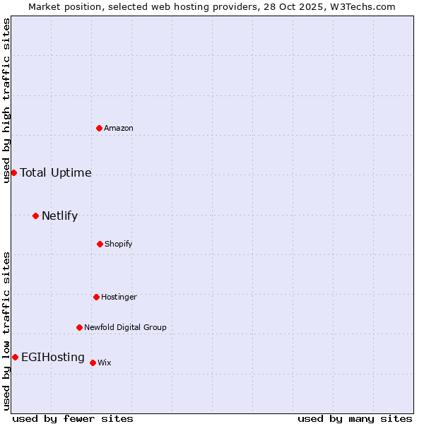Market position of Netlify vs. EGIHosting vs. Total Uptime