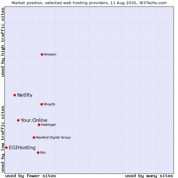 Market position of Your.Online vs. Netlify vs. EGIHosting