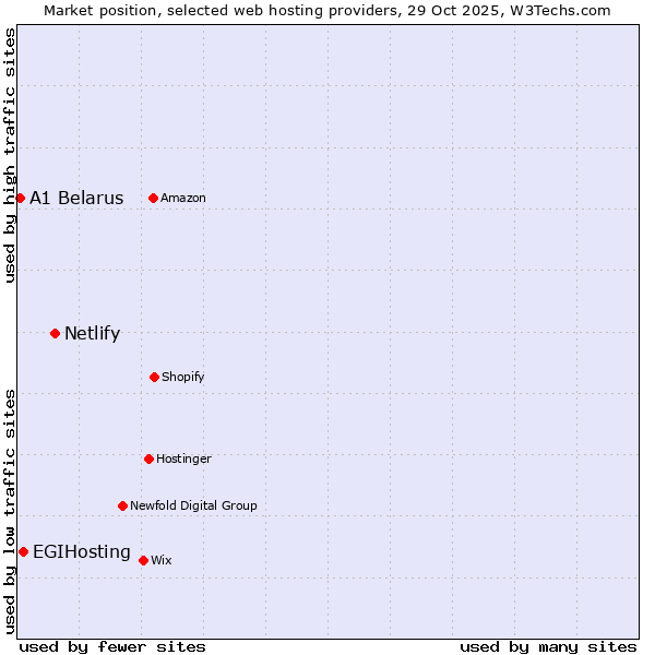 Market position of Netlify vs. EGIHosting vs. A1 Belarus