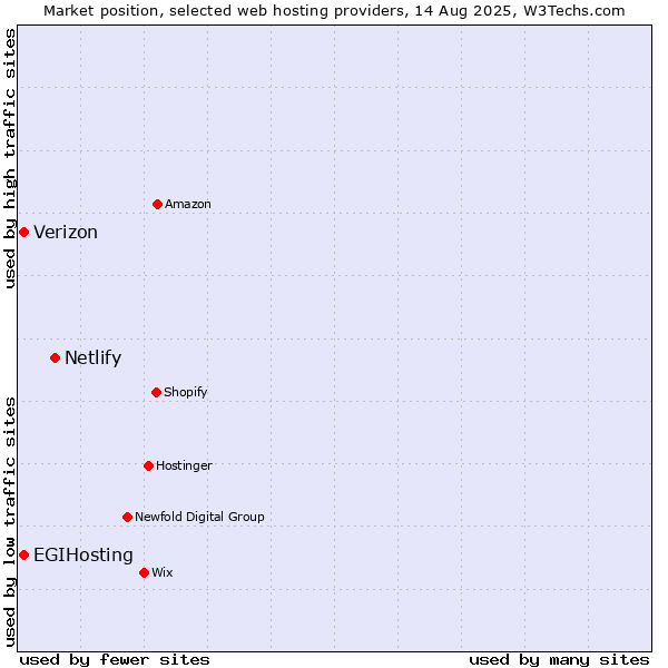 Market position of Netlify vs. EGIHosting vs. Verizon