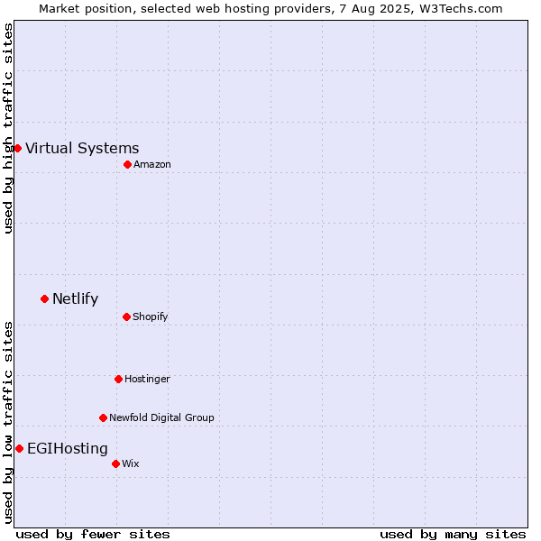 Market position of Netlify vs. EGIHosting vs. Virtual Systems