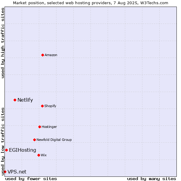 Market position of Netlify vs. EGIHosting vs. VPS.net