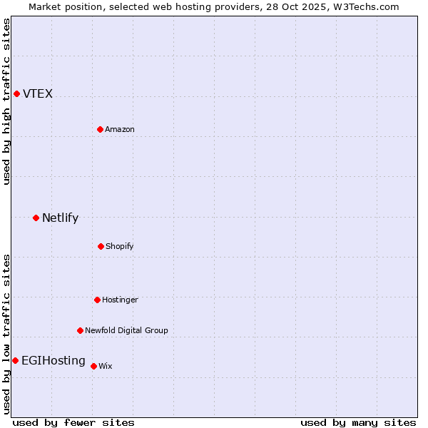 Market position of Netlify vs. VTEX vs. EGIHosting