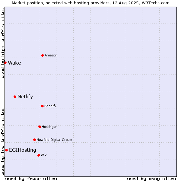 Market position of Netlify vs. EGIHosting vs. Wake