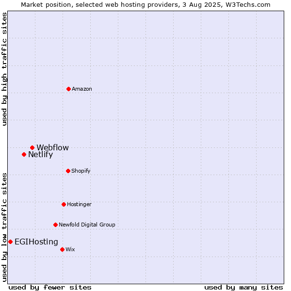 Market position of Webflow vs. Netlify vs. EGIHosting