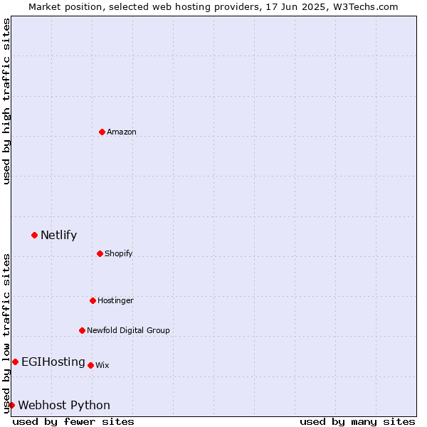 Market position of Netlify vs. EGIHosting vs. Webhost Python