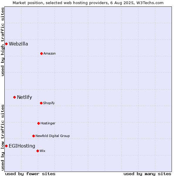 Market position of Netlify vs. Webzilla vs. EGIHosting