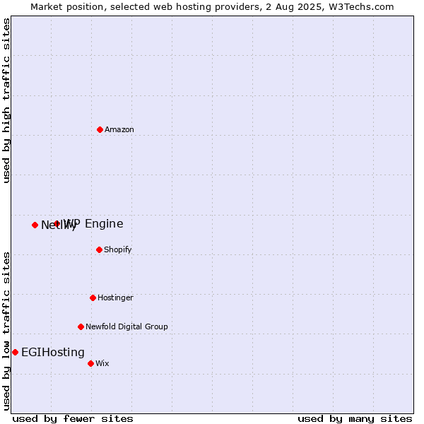 Market position of WP Engine vs. Netlify vs. EGIHosting