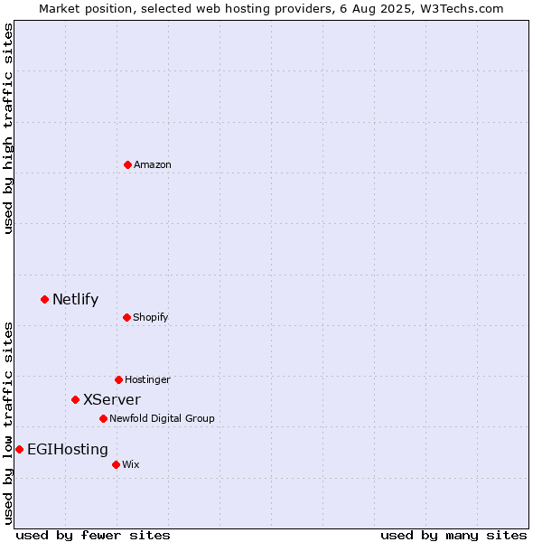Market position of XServer vs. Netlify vs. EGIHosting
