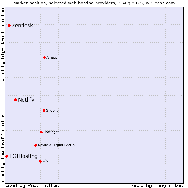Market position of Netlify vs. Zendesk vs. EGIHosting