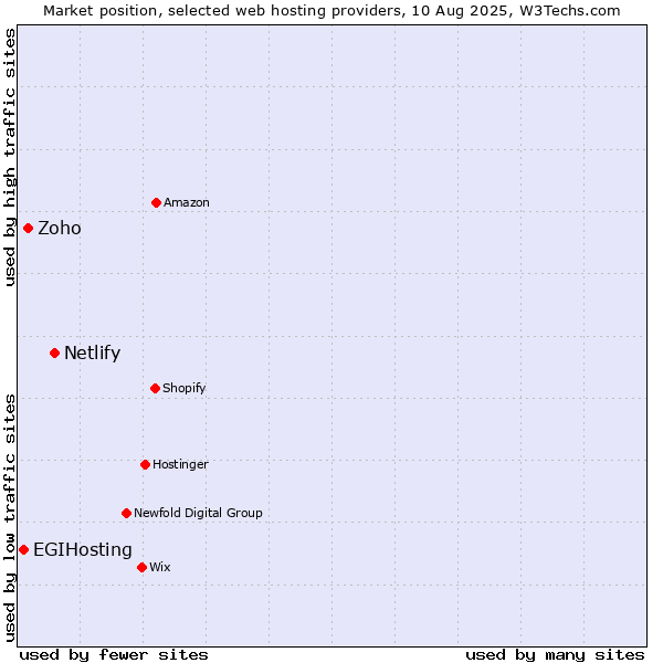 Market position of Netlify vs. Zoho vs. EGIHosting