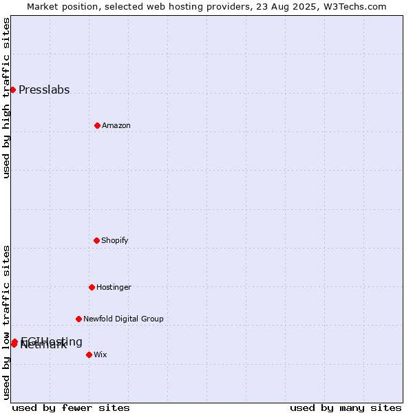 Market position of EGIHosting vs. Netmark vs. Presslabs
