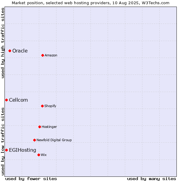 Market position of Oracle vs. Cellcom vs. EGIHosting
