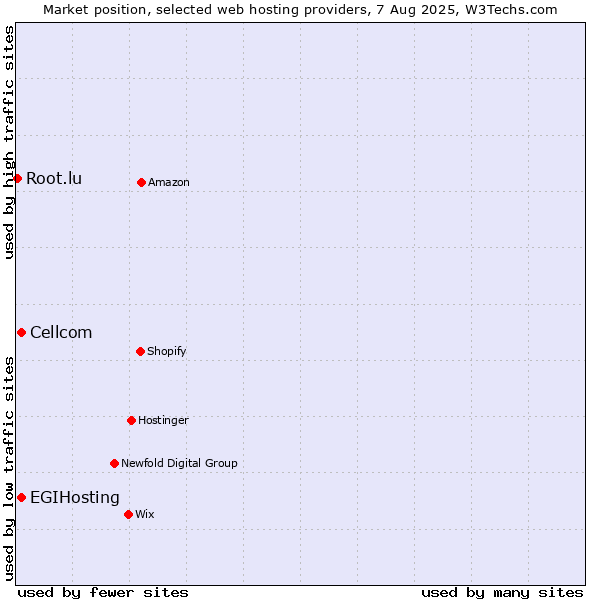 Market position of Cellcom vs. EGIHosting vs. Root.lu