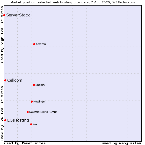 Market position of Cellcom vs. EGIHosting vs. ServerStack