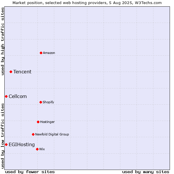 Market position of Tencent vs. Cellcom vs. EGIHosting