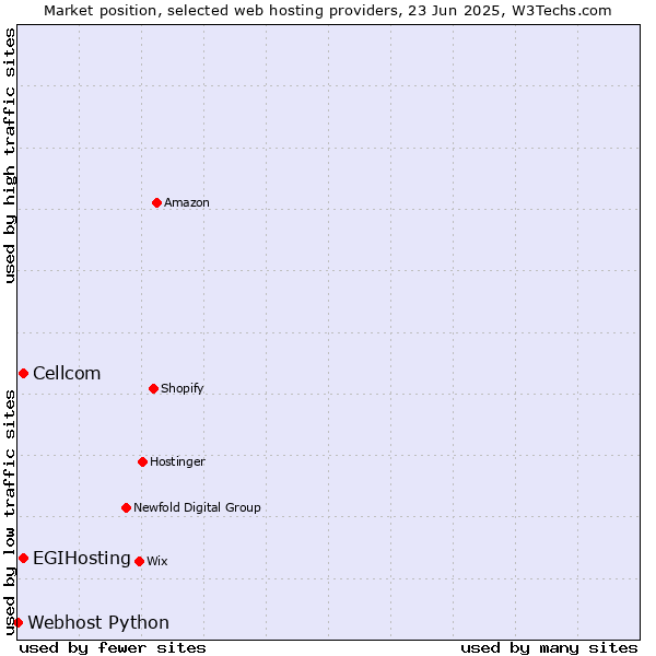 Market position of Cellcom vs. EGIHosting vs. Webhost Python