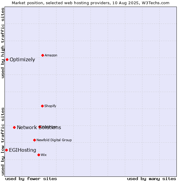 Market position of Network Solutions vs. Optimizely vs. EGIHosting