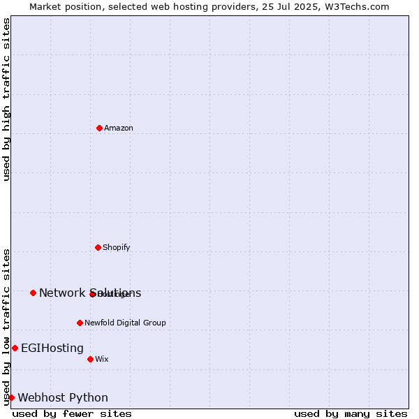 Market position of Network Solutions vs. EGIHosting vs. Webhost Python