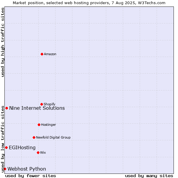 Market position of Nine Internet Solutions vs. EGIHosting vs. Webhost Python