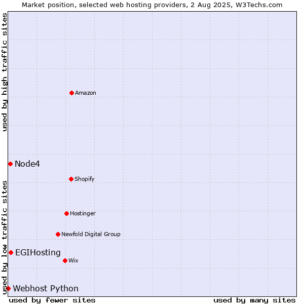 Market position of EGIHosting vs. Node4 vs. Webhost Python