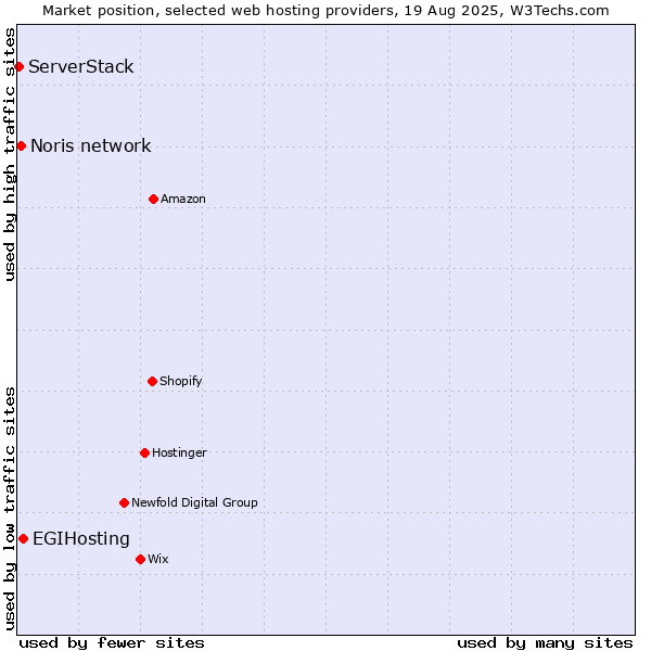 Market position of EGIHosting vs. Noris network vs. ServerStack