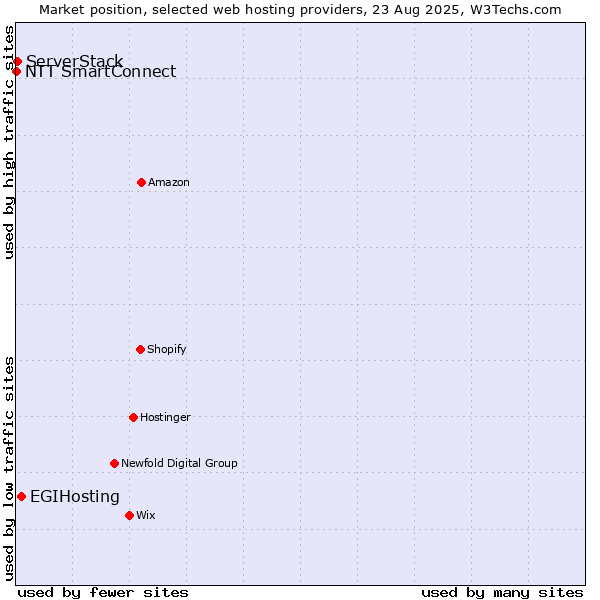 Market position of EGIHosting vs. ServerStack vs. NTT SmartConnect