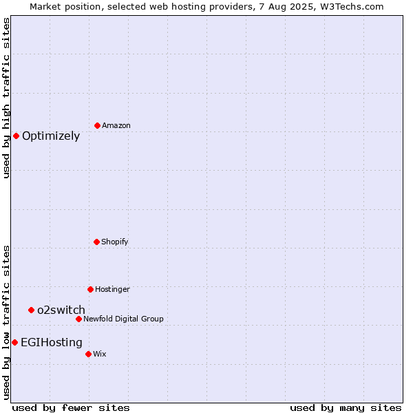 Market position of o2switch vs. Optimizely vs. EGIHosting