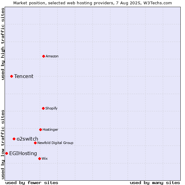 Market position of o2switch vs. Tencent vs. EGIHosting