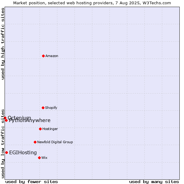 Market position of EGIHosting vs. PythonAnywhere vs. Octenium