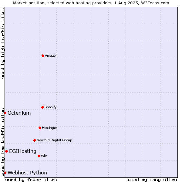 Market position of EGIHosting vs. Octenium vs. Webhost Python