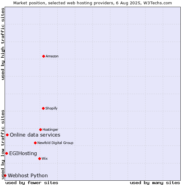 Market position of Online data services vs. EGIHosting vs. Webhost Python